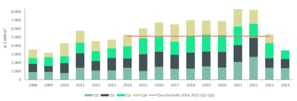 Logistikimmobilienmarkt fehlt der konjunkturelle Rückenwind 