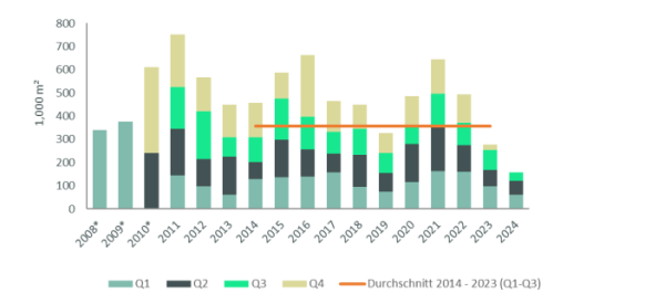 Hamburger Industrie- und Logistikimmobilienmarkt mit wenig freien Flächen und verhaltener Nachfrage