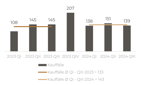 Zinshausmarkt-Bericht Berlin QIII 2024: gegenläufige Entwicklung am Berliner Wohn- und Geschäftshausmarkt