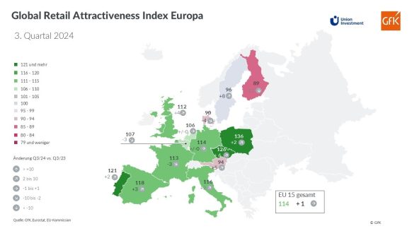 Global Retail Attractiveness Index: Neuer Höchststand an den europäischen Einzelhandelsmärkten