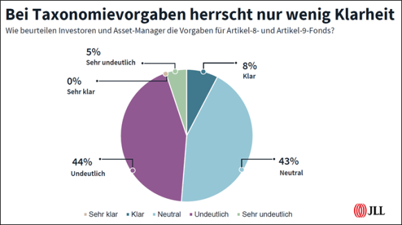 ESG-Umfrage: EU-Taxonomie-Vorgaben sind nicht eindeutig genug