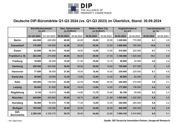 Laut DIP Analyse stehen in 14 deutschen Städten über 7 Millionen m² Bürofläche leer