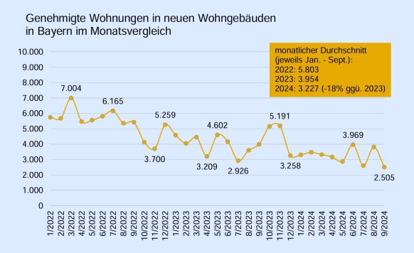 IVD Süd rechnet für 2024 bayernweit mit -22 % weniger Baugenehmigungen als im bereits schwachen Vorjahr