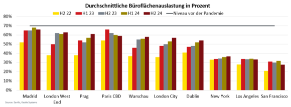 Durchschnittliche Büroauslastung in Europa steigt auf 60 Prozent