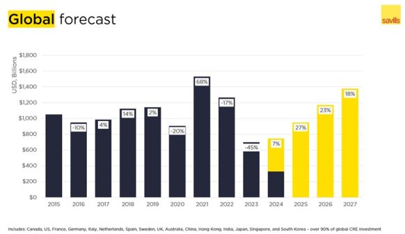 Weltweites Transaktionsvolumen steigt und könnte 2025 die Marke von 1.000 Mrd. USD ansteuern