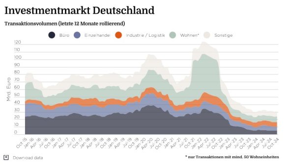 Market in Minutes Investmentmarkt Deutschland: Es greifen wieder mehr Käufer zu