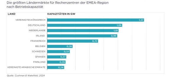 Rechenzentrumsmarkt in der EMEA-Region wächst weiter – deutscher Markt hinter UK auf Platz 2