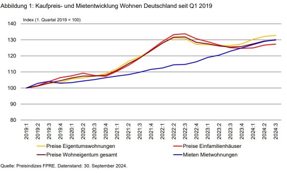 Leichter Anstieg der Miet- und Kaufpreise für Wohnimmobilien setzt sich im dritten Quartal fort