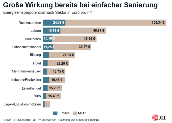 Die Dekarbonisierung von Immobilien verhilft zu Wertsteigerungen