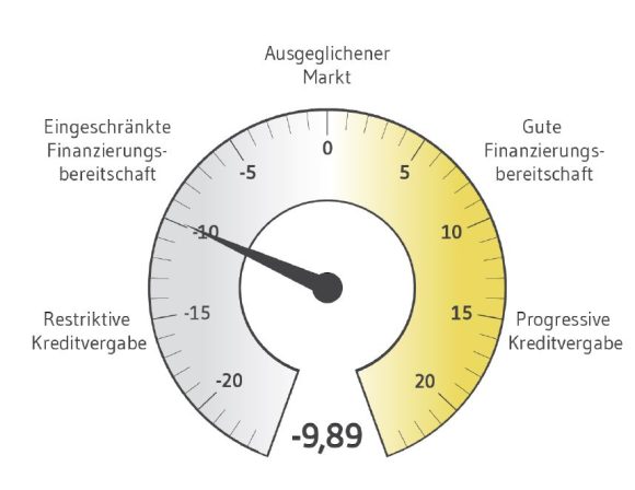 BF.Quartalsbarometer Q4 2024: Stimmung der Finanzierer steigt das fünfte Quartal in Folge