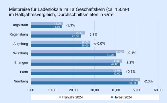 Bayern: Nur Mieten für Einzelhandelsflächen in München bleiben konstant