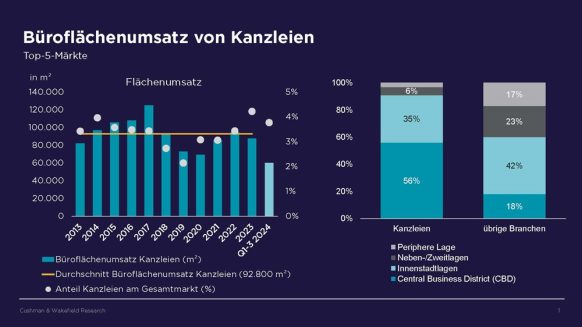 Anwaltskanzleien 2024: Spitzenlagen im Fokus, höchste Mietpreise und neue Herausforderungen