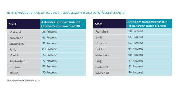 Obsoleszenz-Risiko für Büroimmobilien in Europa nimmt bis 2030 weiter zu – deutsche Märkte vergleichsweise gut aufgestellt