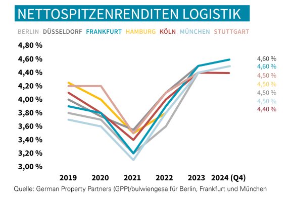 Wann löst sich die Zurückhaltung der Investoren?