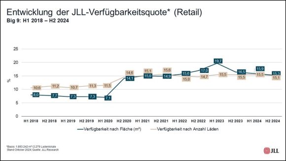 Textilkonzerne geben dem deutschen Einzelhandelsvermietungsmarkt Stabilität