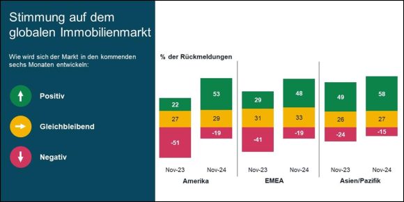 Weltweiter Immobilienmarkt klettert langsam wieder aus dem Tal