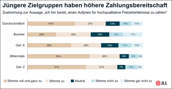 Verbraucher sind bereit für hochqualitative urbane Räume mehr zu zahlen