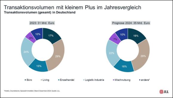 Transaktionsvolumen am deutschen Immobilienmarkt lag 2024 bei rund 35 Mrd. Euro