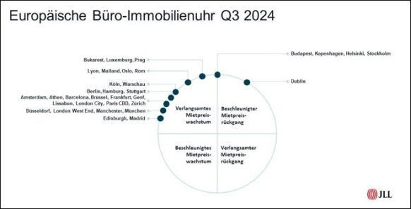 Positive Wirtschaftsperspektiven beleben Europas Büromarkt