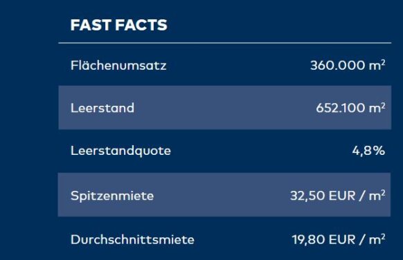 „Öffentliche Hand“ dominiert Großflächensegment auf dem Hamburger Büromarkt