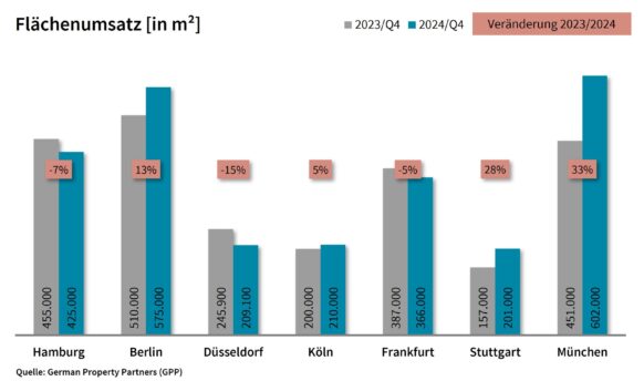 Auf den Top-7 Bürovermietungsmärkten steigt der Flächenumsatz und der Leerstand