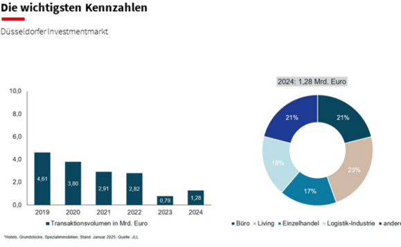 Düsseldorfs Investmentmarkt startet das Projekt Comeback