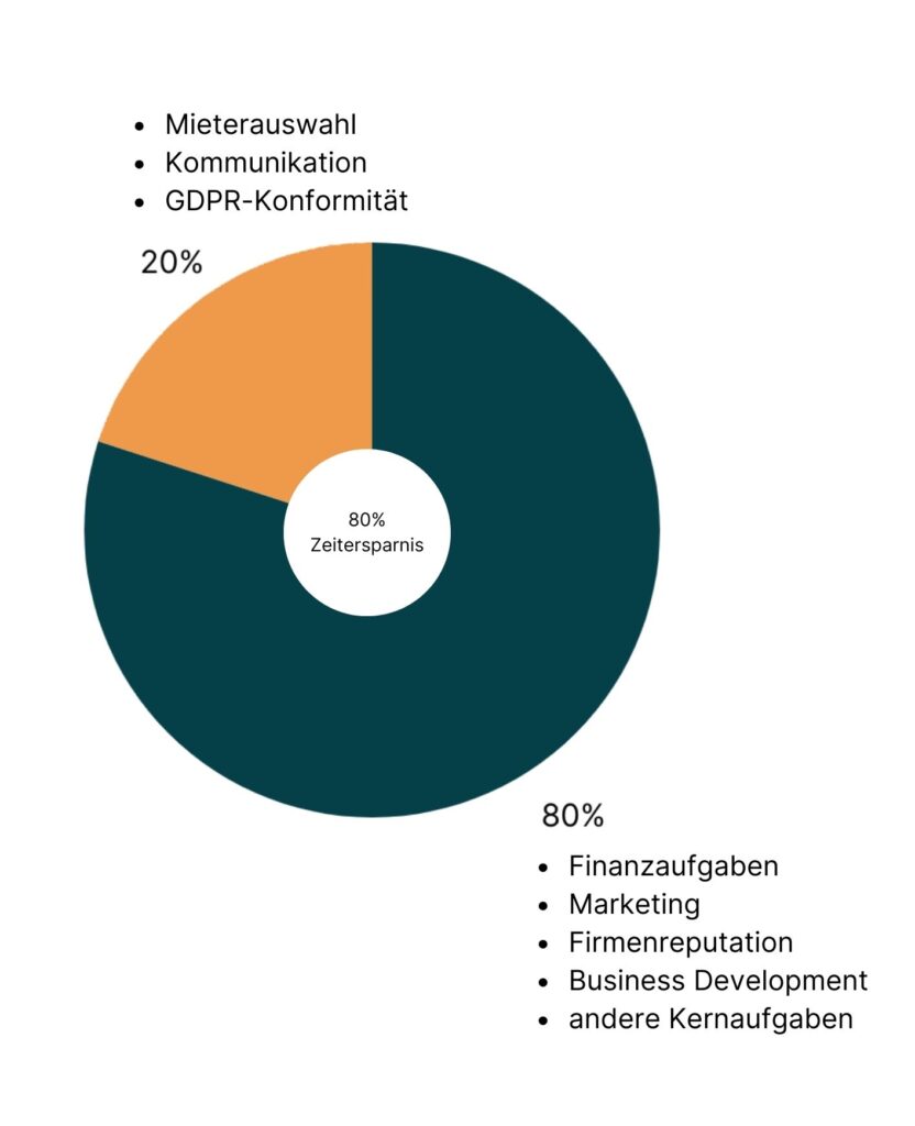 Zeitersparnis mit Waitly bei der Wohnraumvermittlung