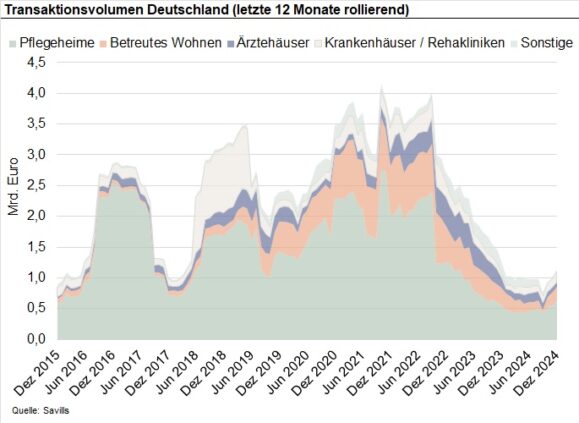 Gesundheitsimmobilienmarkt Deutschland: Fehlendes Pflegepersonal wird zur Neubaubremse