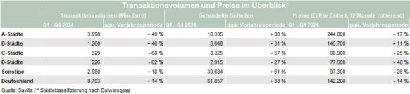 Wohnimmobilienmarkt Deutschland: Transaktionsvolumen steigt, während Mieten langsamer wachsen