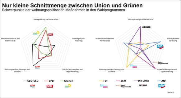 Schärfere Mietenregulierung nach der Bundestagswahl ist unwahrscheinlich