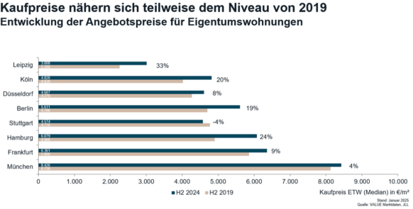 Preiskorrektur für Wohneigentum ist abgeschlossen - Angebotsmieten steigen nur noch mit gedämpfter Dynamik