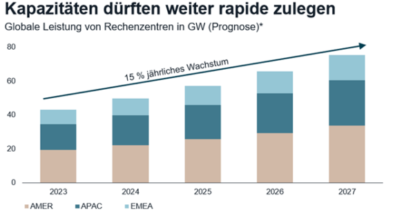 Hohe Nachfrage nach Rechenzentren sorgt für Herausforderungen