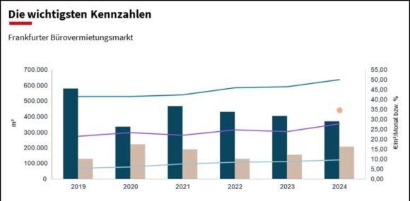 Spitzenmiete für Frankfurter Büroflächen steigt auf 50 Euro/m²