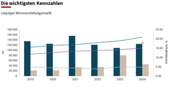 Die Büromieten in Leipzig ziehen weiter an