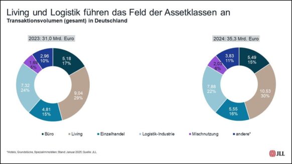 Immobilieninvestments ziehen zum Ende des Jahres 2024 nochmals an