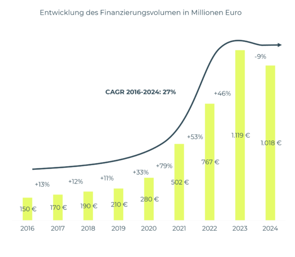 blackprint „PropTech Report 2024“: Wann platzt der Knoten?