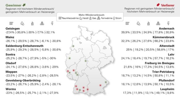 Heizkostenprognose 2024 sieht regional hohe Nachzahlungen trotz fallender Energiepreise und milden Temperaturen