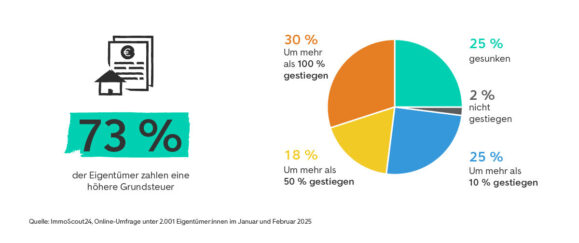 Grundsteuererhöhung: Jeder vierte Eigentümer plant Widerspruch