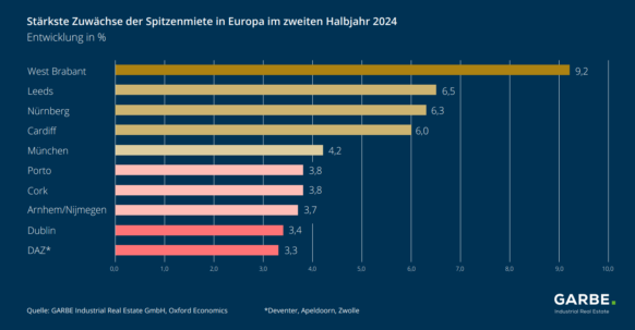 GARBE PYRAMID-MAP: Spitzenmieten auf europäischen Logistikimmobilienmärkten steigen langsamer