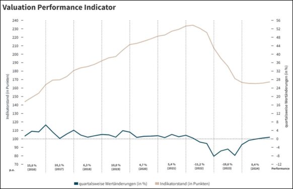 Victor Prime Office: Positiver Trend setzt sich fort