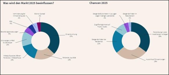 Investoren nehmen 2025 Büro- und Wohnimmobilien ins Visier