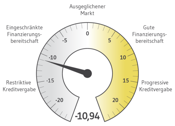 BF.Quartalsbarometer Q1 2025: Leichter Dämpfer für die Immobilienfinanzierer zum Jahresauftakt